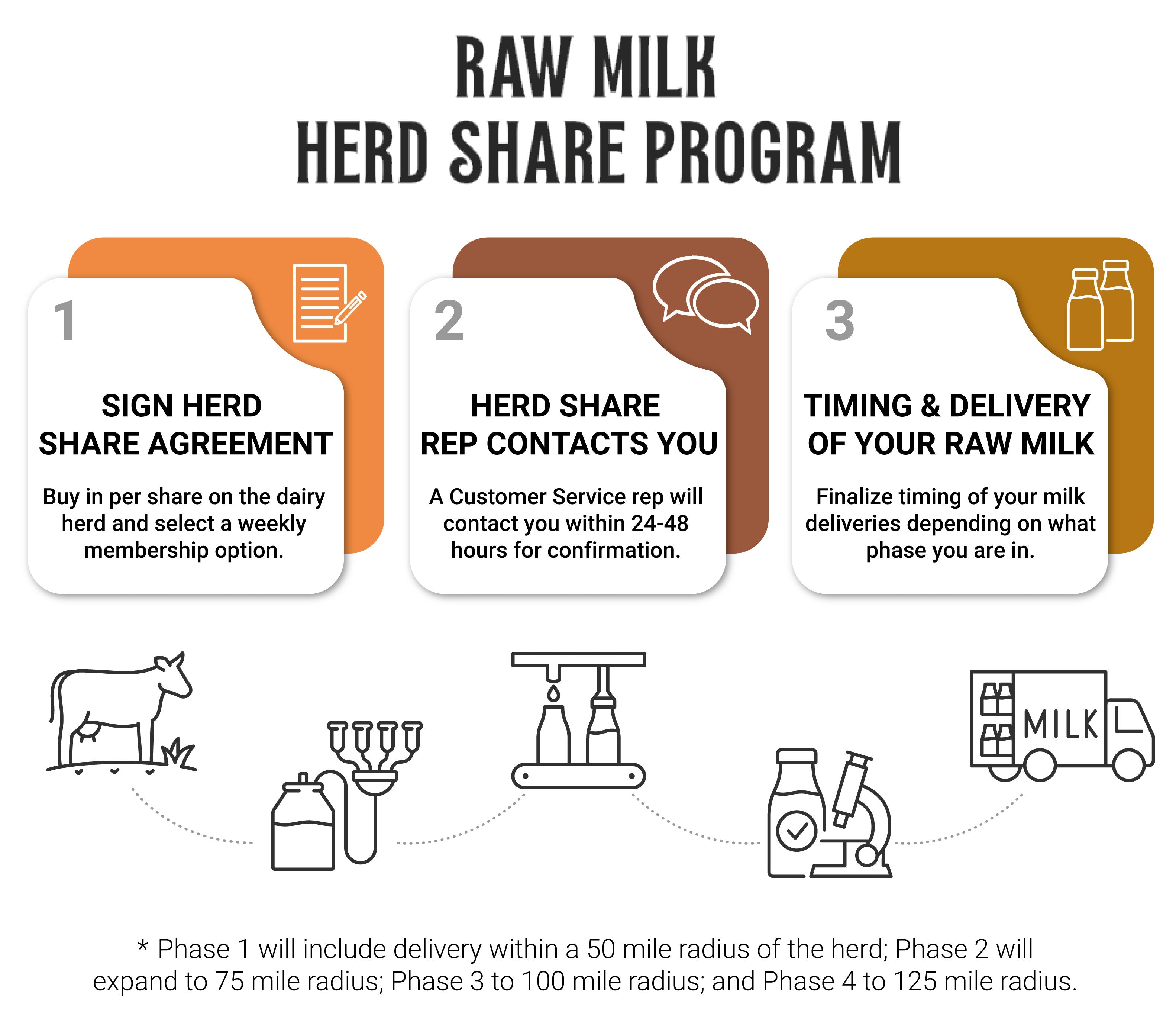 Raw Milk Herd Share Agreement - 1 Share, 1-gal/week